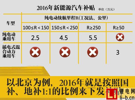 新能源汽車補(bǔ)貼退坡40% 或成推廣最大難題