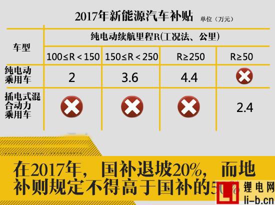新能源汽車補(bǔ)貼退坡40% 或成推廣最大難題