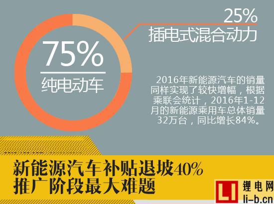 新能源汽車補(bǔ)貼退坡40% 或成推廣最大難題