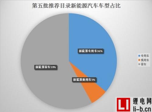 第5批新能源車推薦目錄減少五款