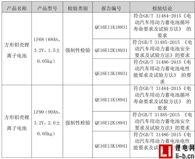 億緯鋰能兩款鐵鋰電池順利通過GB/T-2015強檢測試