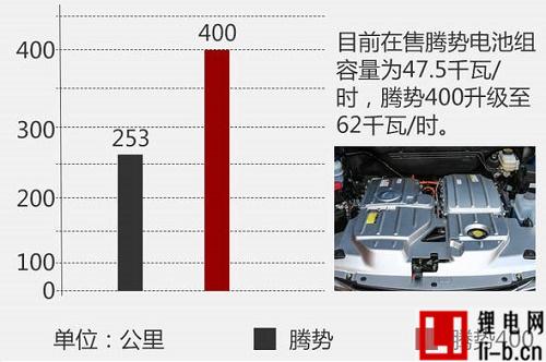 新款騰勢電動車即將上市，續航可達400公里