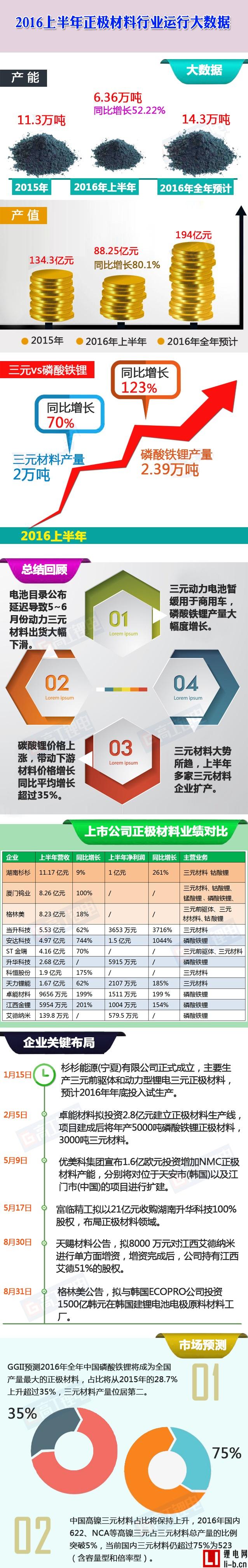 2016鋰電池四大關(guān)鍵材料運行數(shù)據(jù)