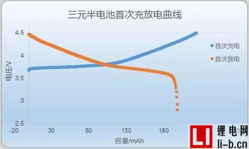 深入解讀 Li-ion電池首次效率首次效率