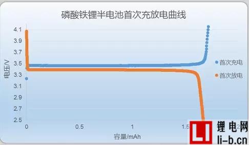 深入解讀 Li-ion電池首次效率首次效率