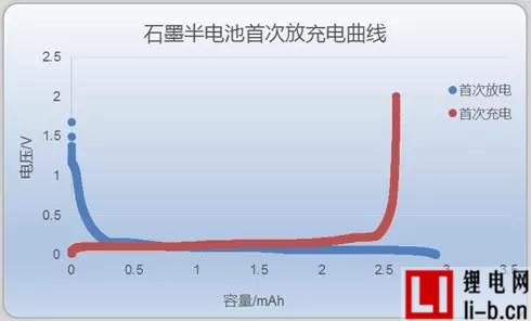 深入解讀 Li-ion電池首次效率首次效率