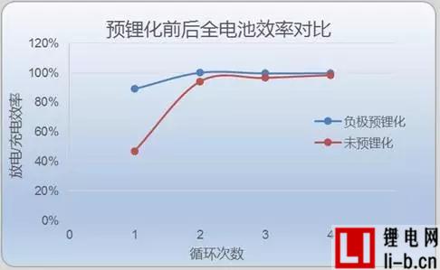 預鋰化——鋰電池能量密度提升方法