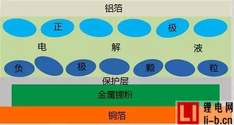 預鋰化——鋰電池能量密度提升方法