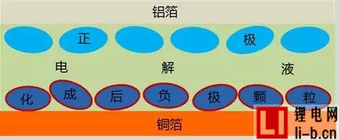 預鋰化——鋰電池能量密度提升方法