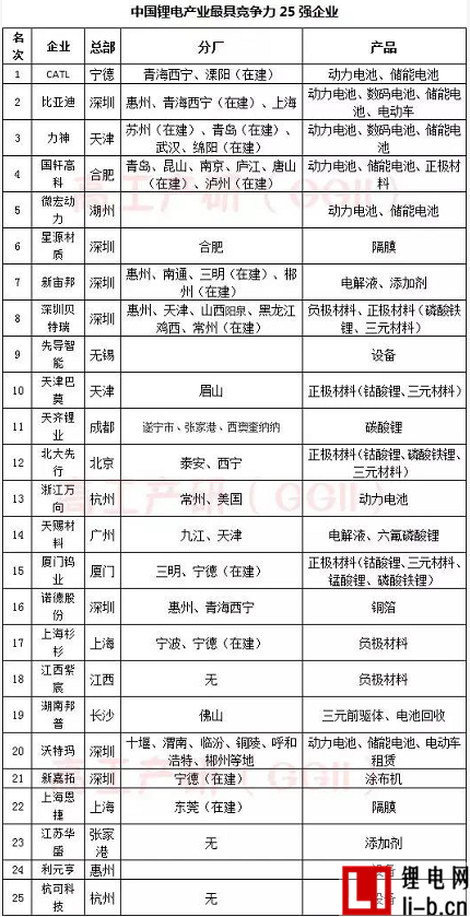 揭曉中國鋰電產業25強最具競爭力企業榜單