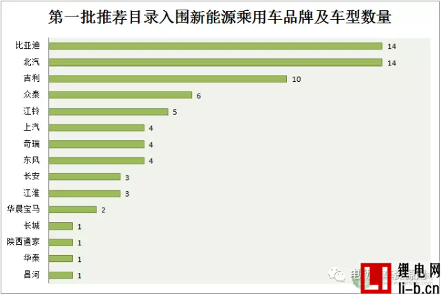 10%可獲1.1倍補貼 第一批推薦目錄新能源乘用車配套動力電池解析