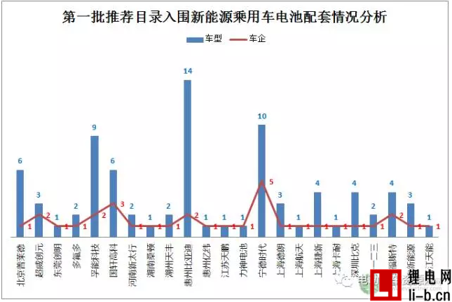 10%可獲1.1倍補貼 第一批推薦目錄新能源乘用車配套動力電池解析