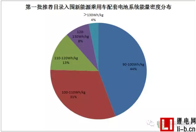 10%可獲1.1倍補貼 第一批推薦目錄新能源乘用車配套動力電池解析