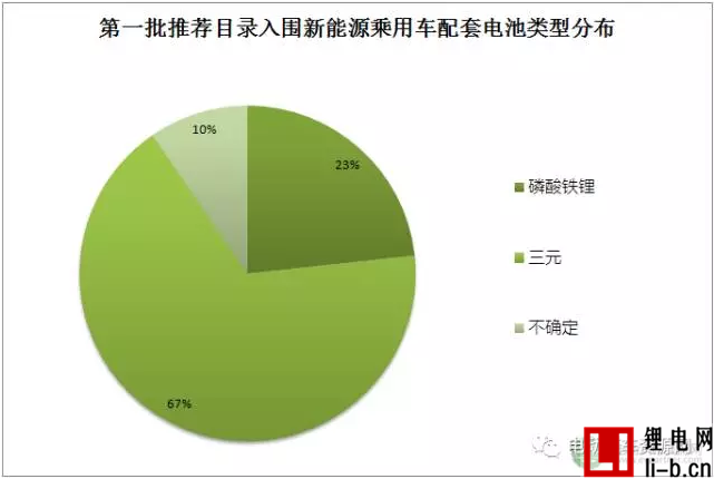 10%可獲1.1倍補貼 第一批推薦目錄新能源乘用車配套動力電池解析