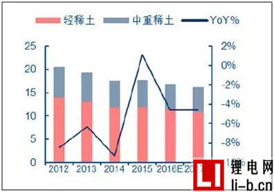 2017年中國稀土、鋰、鈷、錫、鍺價格走勢及市場供需預測