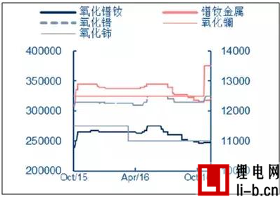 2017年中國稀土、鋰、鈷、錫、鍺價格走勢及市場供需預測