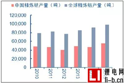 2017年中國稀土、鋰、鈷、錫、鍺價格走勢及市場供需預測