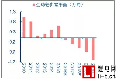 2017年中國稀土、鋰、鈷、錫、鍺價格走勢及市場供需預測