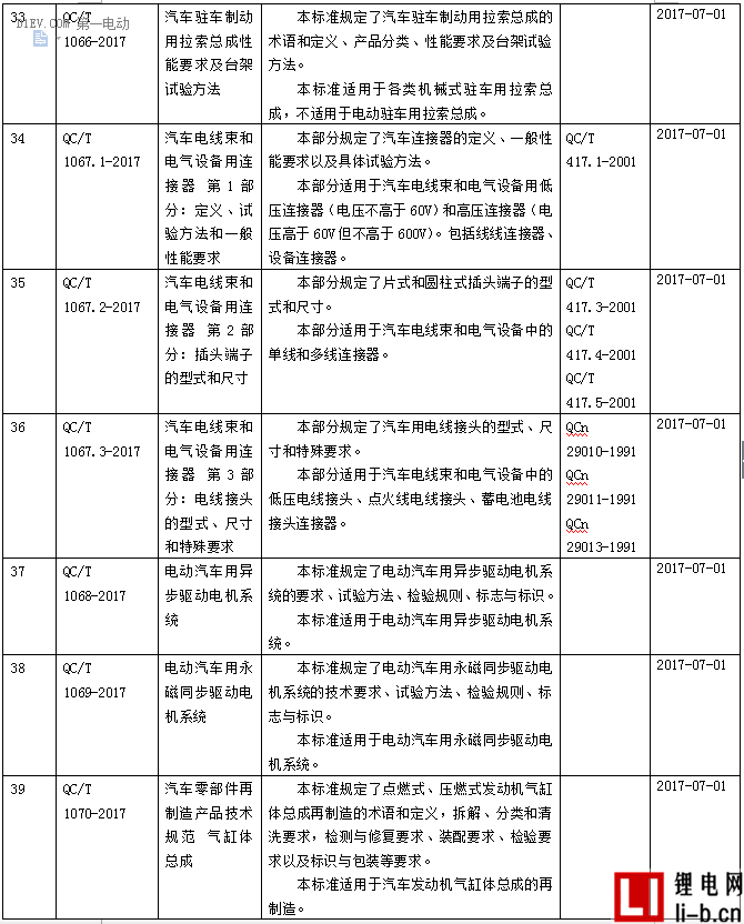 工信部批準電動汽車用異步/永磁同步驅(qū)動電機系統(tǒng)兩項標準，7月1日起實施