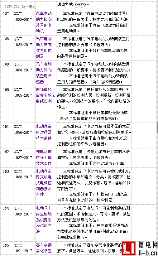 工信部公示電動汽車用增程器/城市環衛車/電機控制器技術條件等四項標準