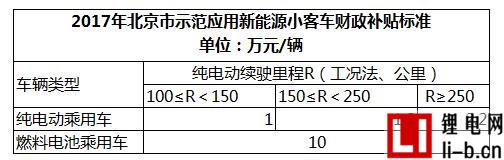北京新能源汽車補(bǔ)貼即將落地，電池目錄或成備案考察因素