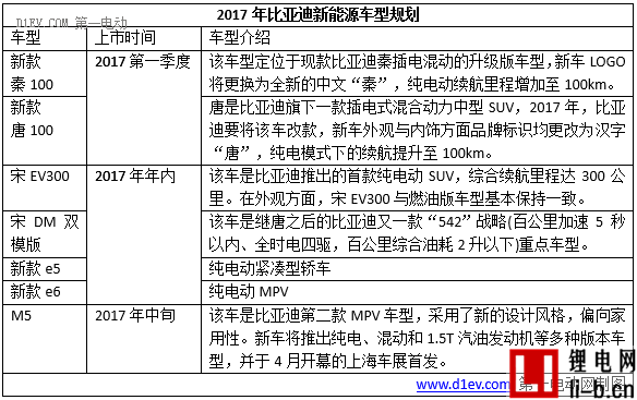 2017年十大車企新能源銷量目標/新車規劃，將有超40輛新車上市