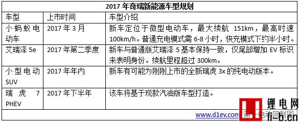2017年十大車企新能源銷量目標/新車規劃，將有超40輛新車上市