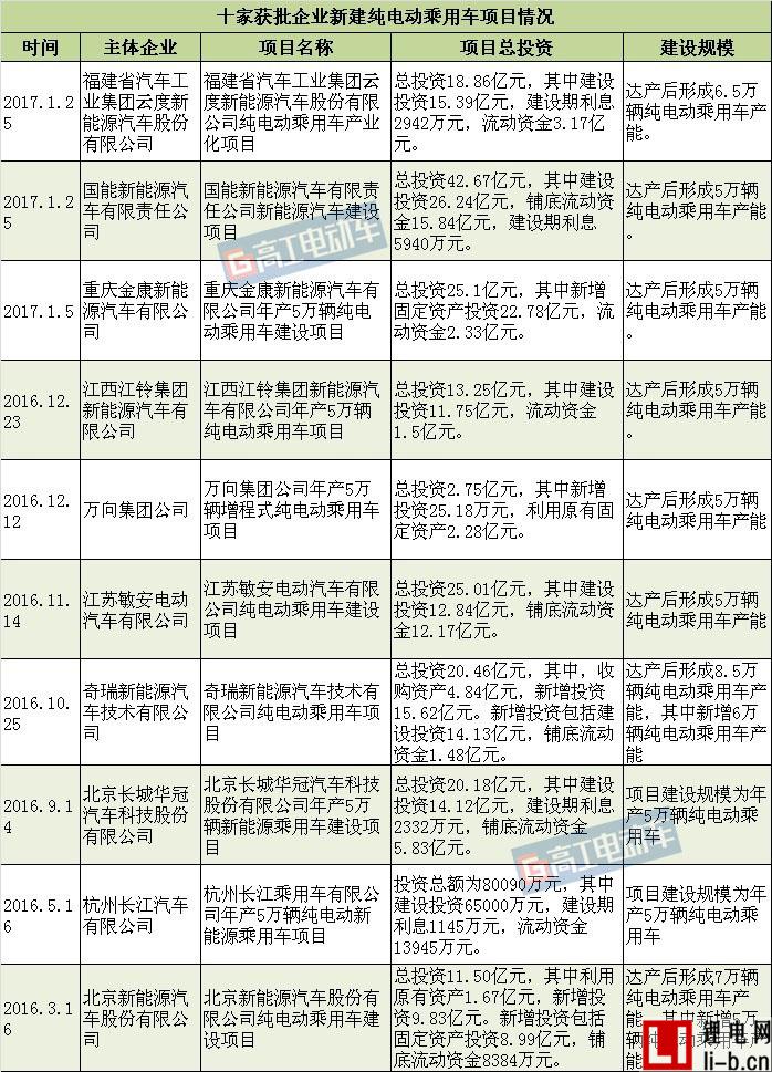 詳解十張純電動乘用車生產資質背后的資本實力