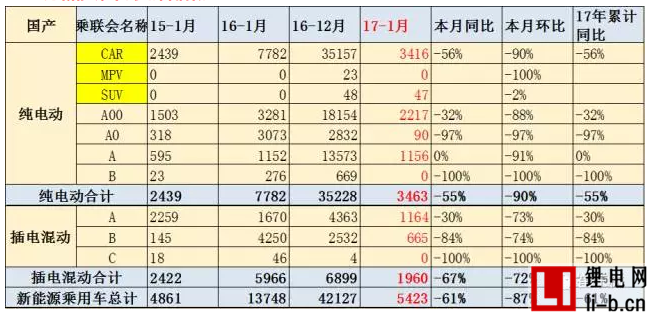 乘聯會：1月新能源乘用車銷5423輛 環比下降87%
