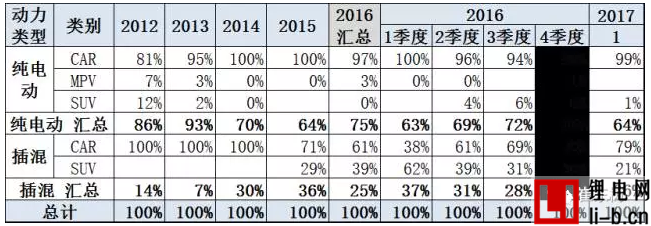 乘聯會：1月新能源乘用車銷5423輛 環比下降87%