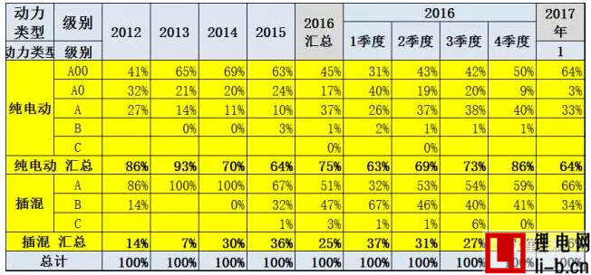 乘聯會：1月新能源乘用車銷5423輛 環比下降87%