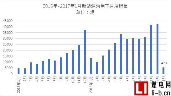  乘聯會：開年1月市場慘淡銷售5423輛 北汽新能源/比亞迪位居前列