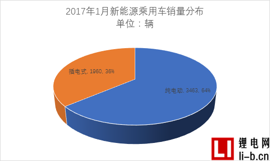  乘聯會：開年1月市場慘淡銷售5423輛 北汽新能源/比亞迪位居前列