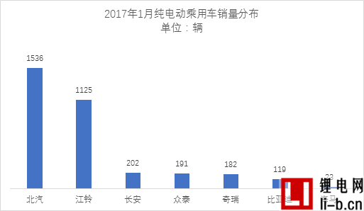  乘聯會：開年1月市場慘淡銷售5423輛 北汽新能源/比亞迪位居前列