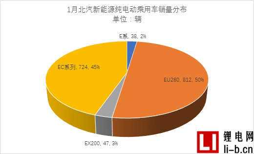  乘聯會：開年1月市場慘淡銷售5423輛 北汽新能源/比亞迪位居前列