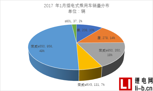  乘聯會：開年1月市場慘淡銷售5423輛 北汽新能源/比亞迪位居前列