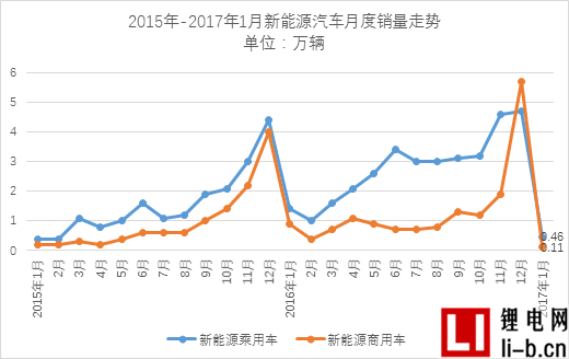 中汽協：受補貼及目錄影響1月銷售僅5682輛，但全年70-80萬輛可期 