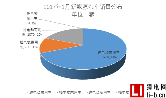 中汽協：受補貼及目錄影響1月銷售僅5682輛，但全年70-80萬輛可期 