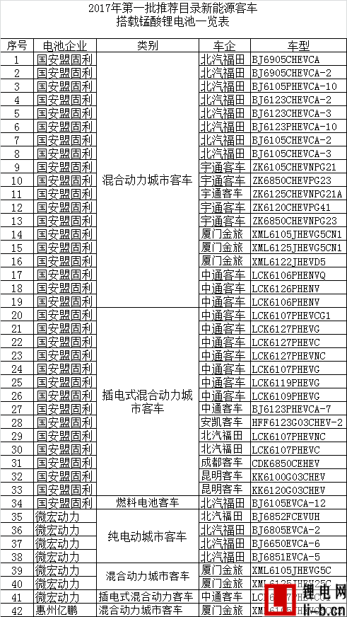 錳酸鋰電池占比2017首批推薦客車最高 盟固利/微宏/億鵬憑啥“拔頭籌”