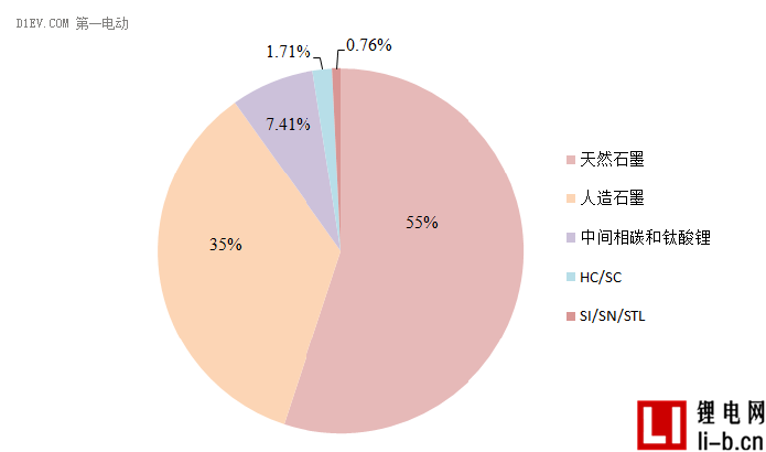 解析鋰離子電池正負極材料的現在和未來——負極篇