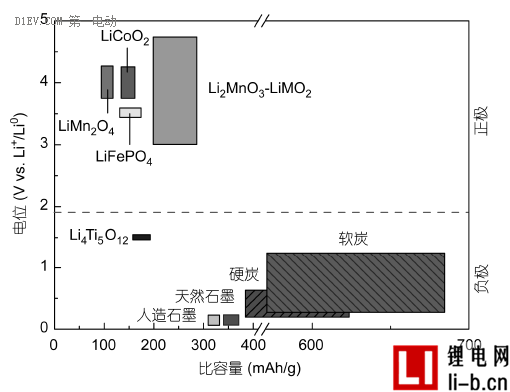 解析鋰離子電池正負極材料的現在和未來——負極篇