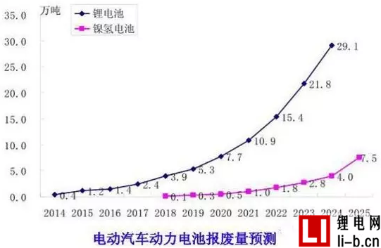 深度分析動(dòng)力電池回收利用的門道