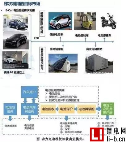 深度分析動(dòng)力電池回收利用的門道