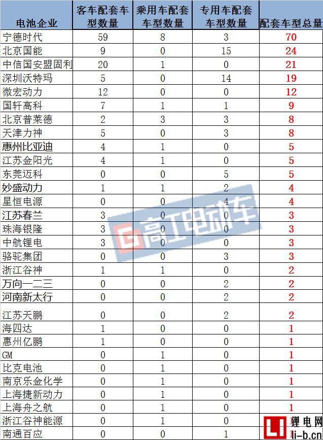 30家動力電池企業入圍293批工信部公告 寧德時代/國能/中信國安領跑前三