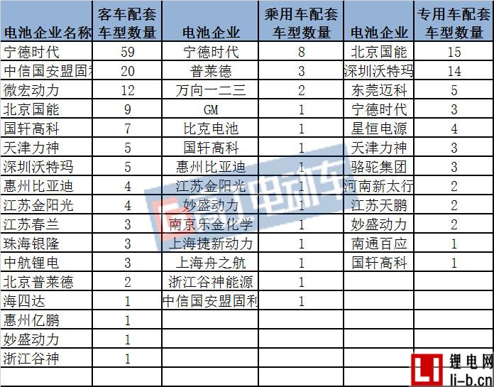 30家動力電池企業入圍293批工信部公告 寧德時代/國能/中信國安領跑前三