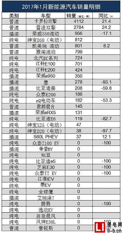 1月在售新能源車型超4成銷量為零  2017全年銷量目標70-80萬輛
