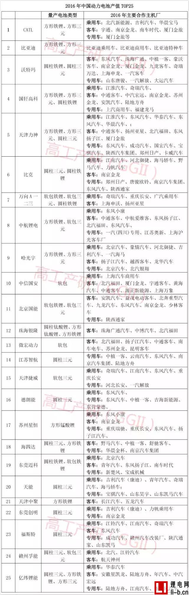 GGII：2016年中國汽車動力鋰電池產值TOP25