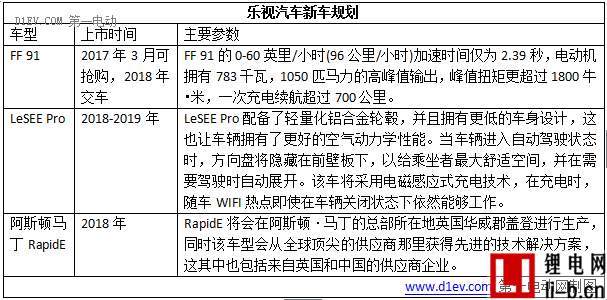 超乎你想象！2017年這8款“互聯網+智能電動汽車”即將閃亮登場