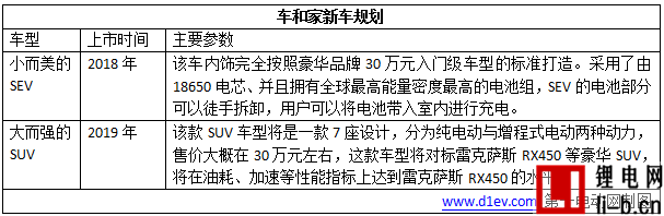超乎你想象！2017年這8款“互聯網+智能電動汽車”即將閃亮登場