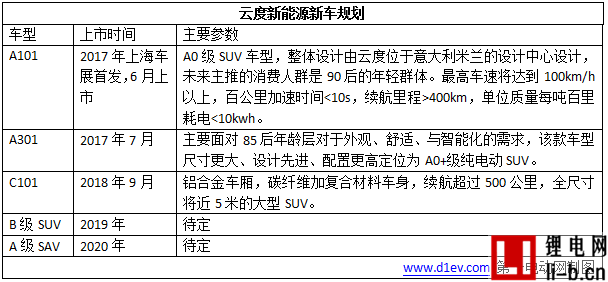超乎你想象！2017年這8款“互聯網+智能電動汽車”即將閃亮登場